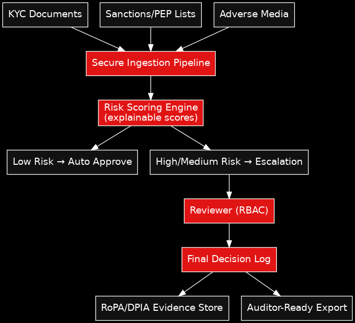 Fintech AML/KYC Kit Pipeline Diagram