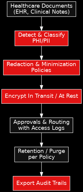 Healthcare PHI Agent Pipeline Diagram