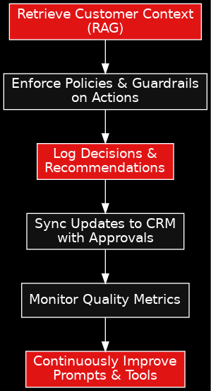 Sales/CRM Agent Pipeline Diagram
